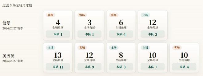 德甲角球统计：汉堡场均2.3个，美因茨场均6.8个